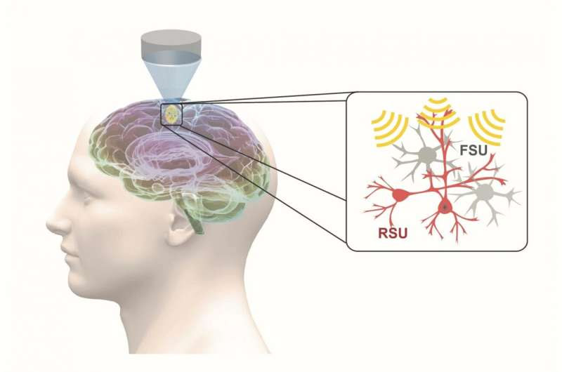 Focused ultrasound enables precise noninvasive therapy