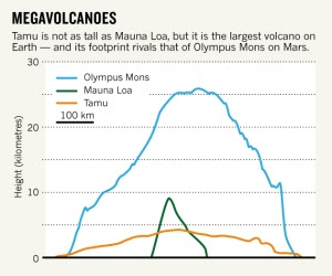 Underwater volcano is Earth's biggest Underwater-megavolcano