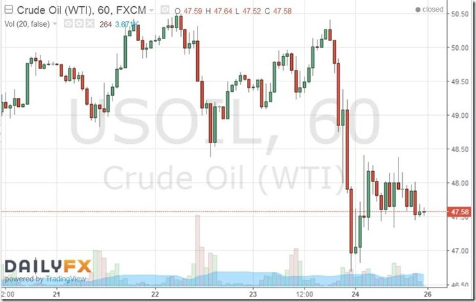 June 24 2016 hourly oil prices