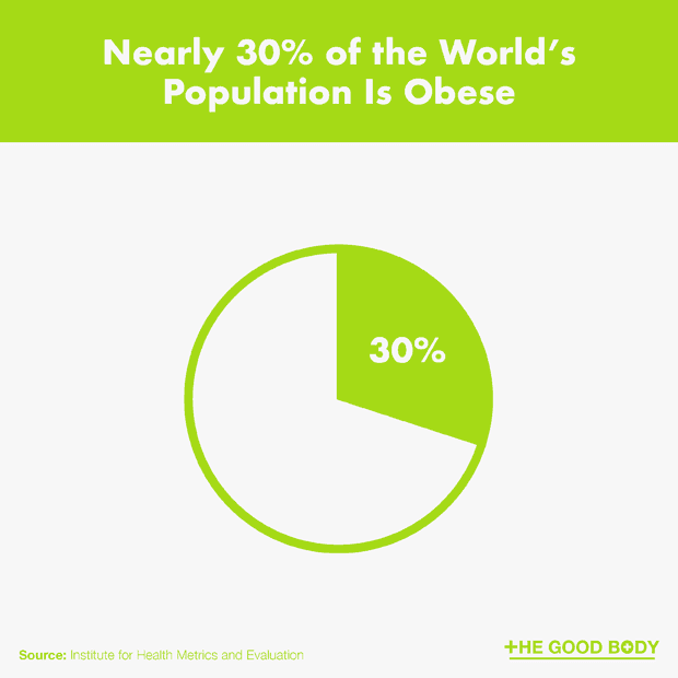 Nearly 30% of the World's Population Is Obese