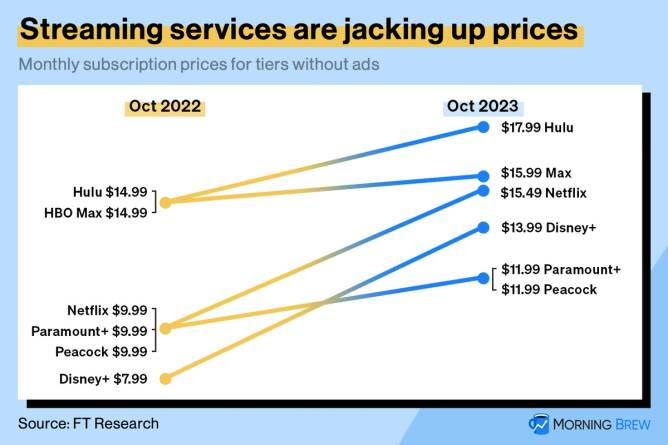 Chart of prices for popular streaming platforms from Oct 2022 to Oct 2023
