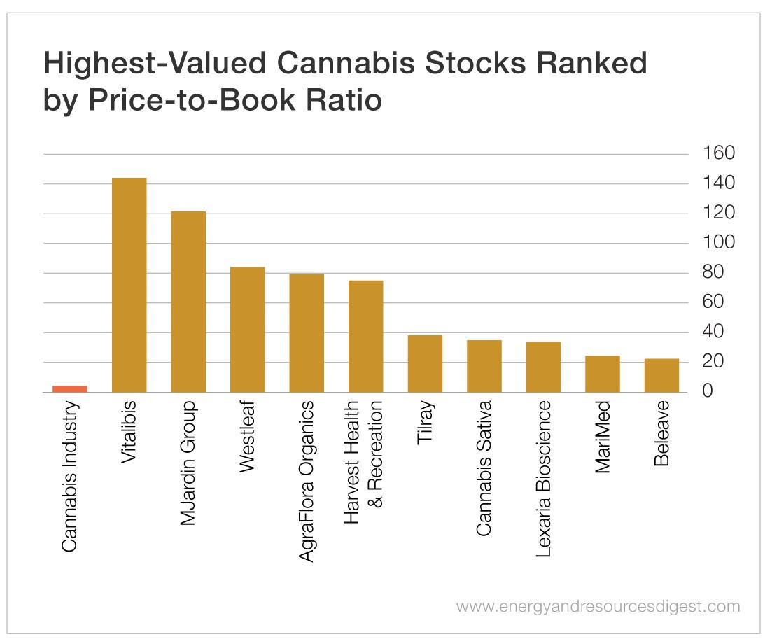 Chart - Highest-Valued Cannabis Stocks Ranked by Price-to-Book Ratio