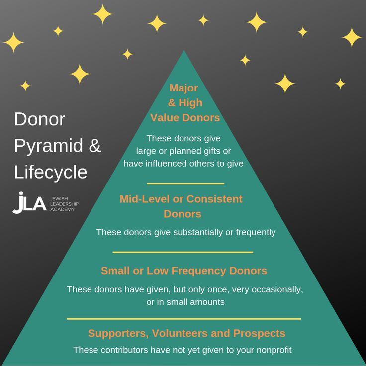 Your Organization, Stewardship & the Donor Pyramid Donor, Pyramids