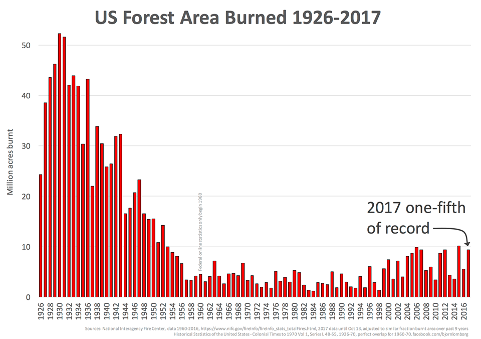 Fires far worse last century: Claim global warming causing wildfires goes up in — flames