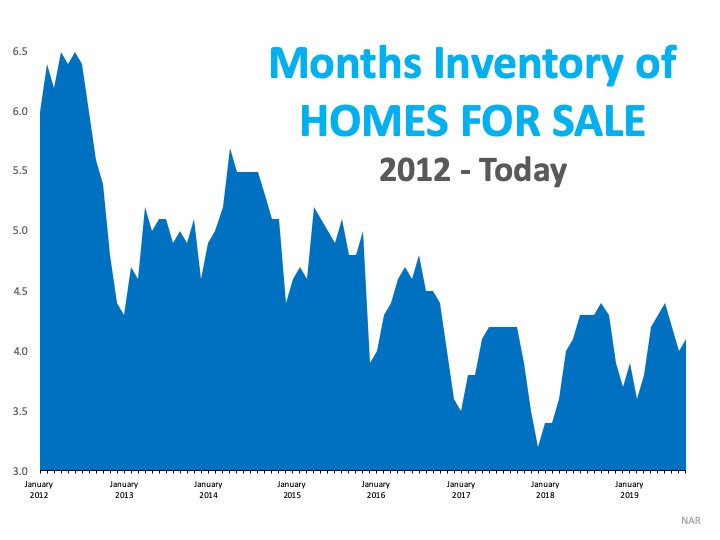 Thinking of Selling Your Home? The Waiting Is The Hardest Part. | MyKCM