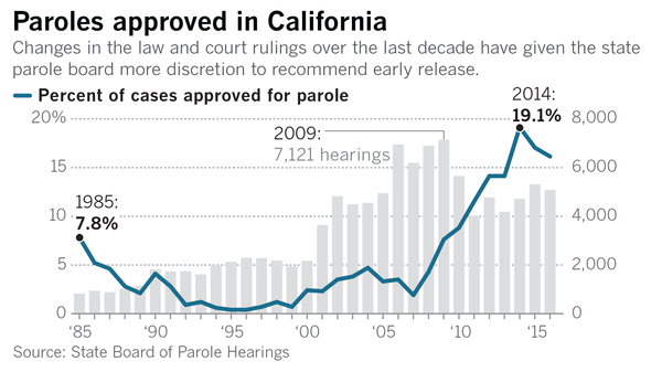 Paroles in California, graph