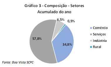 Gráfico 3 Boa Vista SCPC - ACICG. 