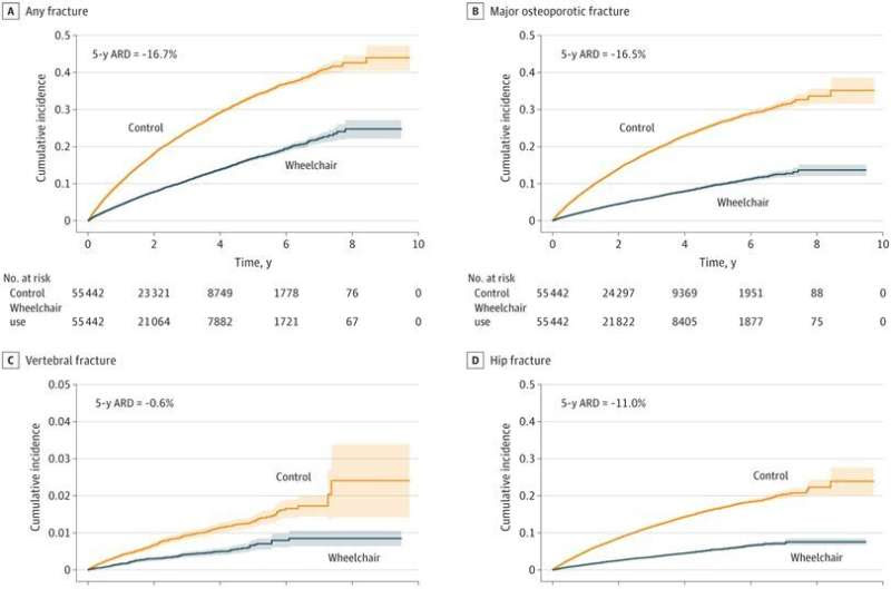 Using a wheelchair offers a substantially reduced risk of fractures for the frail and elderly