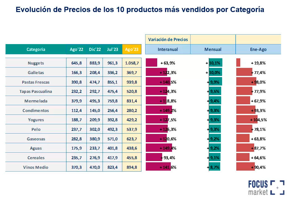 Evolución de precios