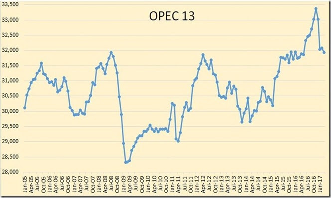 March 2017 OPEC’s crude oil production graph