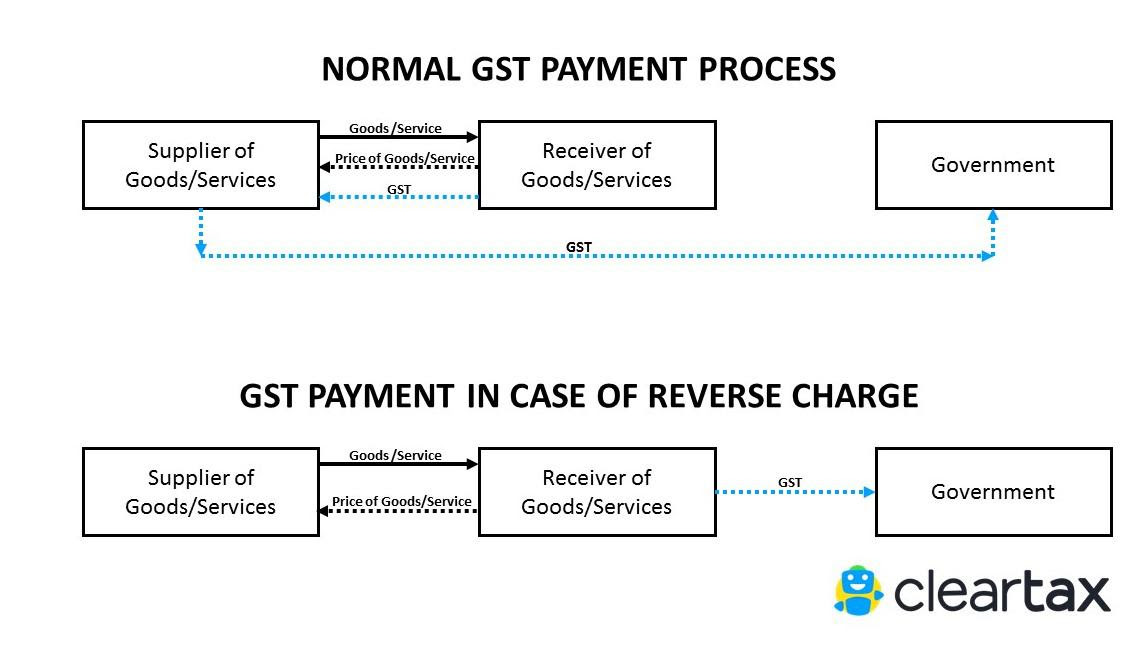 What is Reverse Charge?