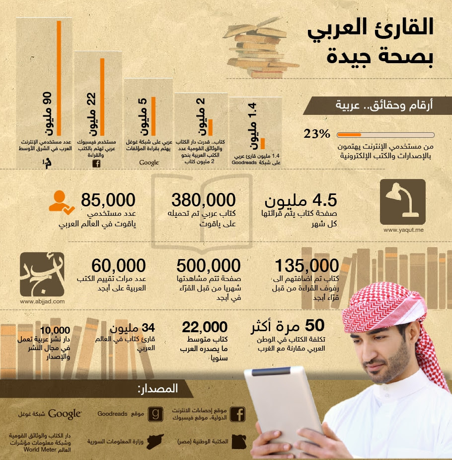 دور النشر العربية: عودة قوية للقارئ العربي والفضل للإصدارات الإلكترونية