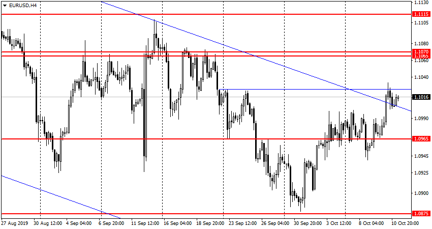 EUR/USD