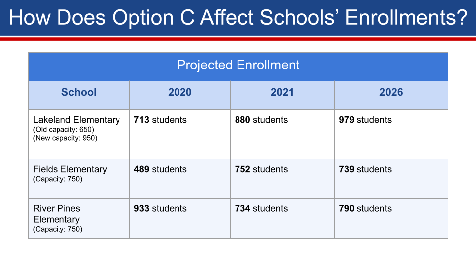 LLE Enrollment Projections