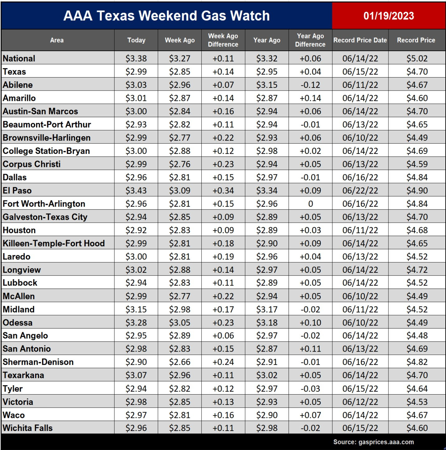 AAA Texas Gas Prices Rising, Texas Still has Cheapest Average in US