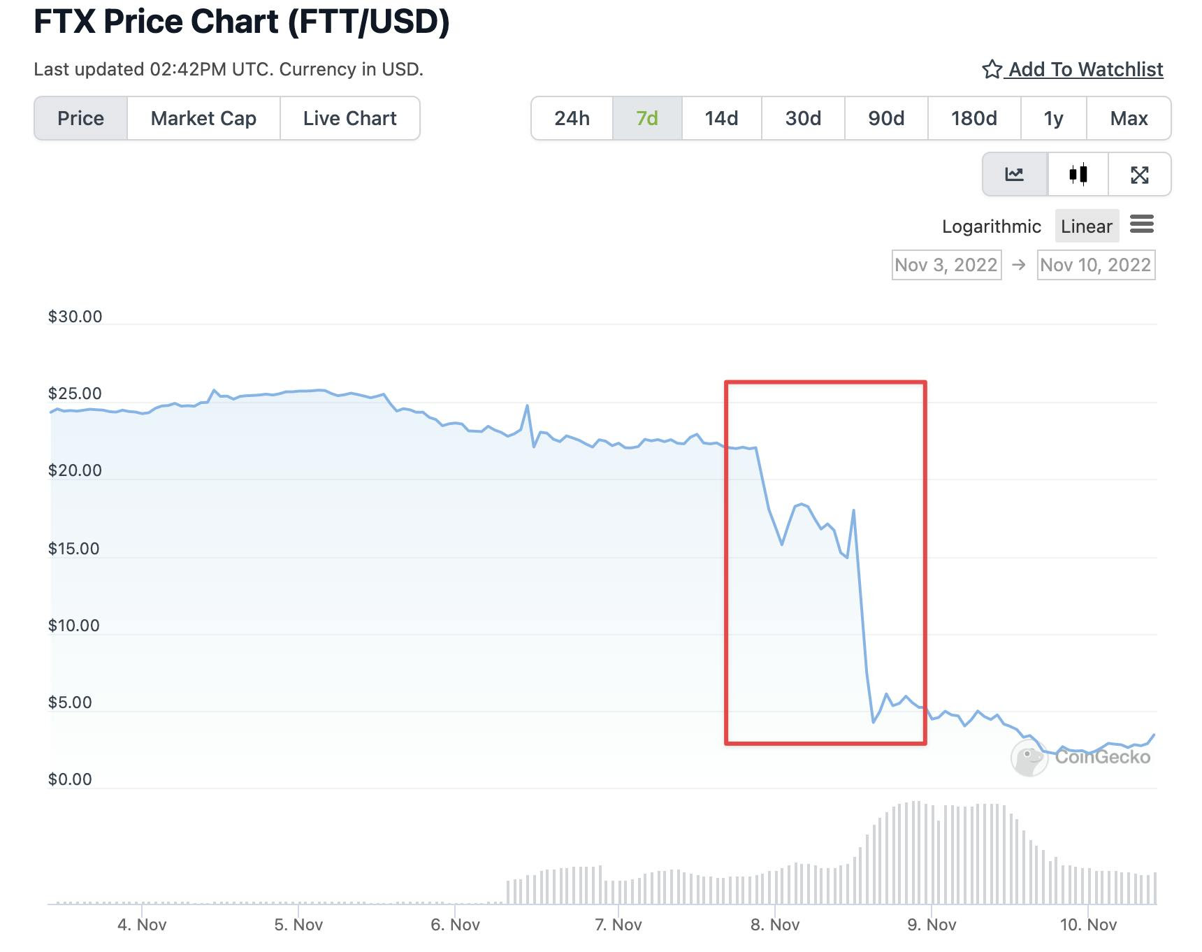 FTX falls - what's next?