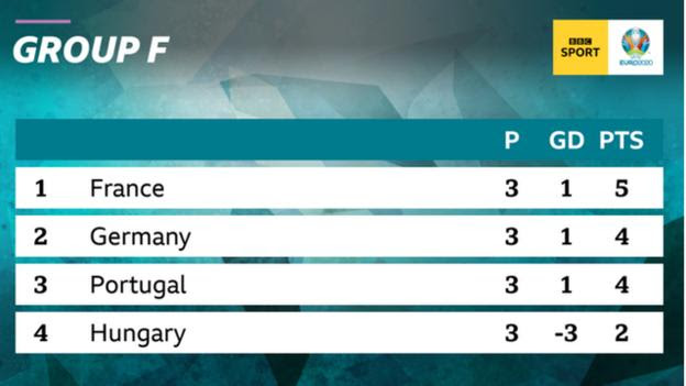 France finish top of Group F at the Euro 2020 with five points from three games followed by Germany, Portugal and Hungary