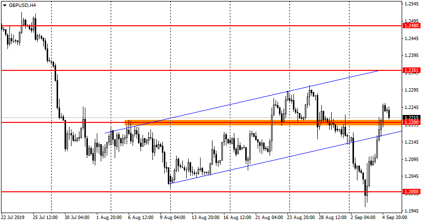 GBP/USD