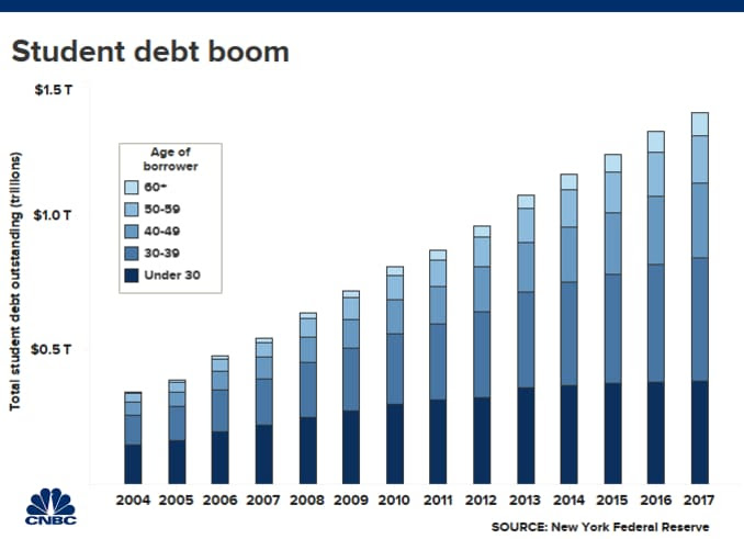 Boom de dívidas estudantis