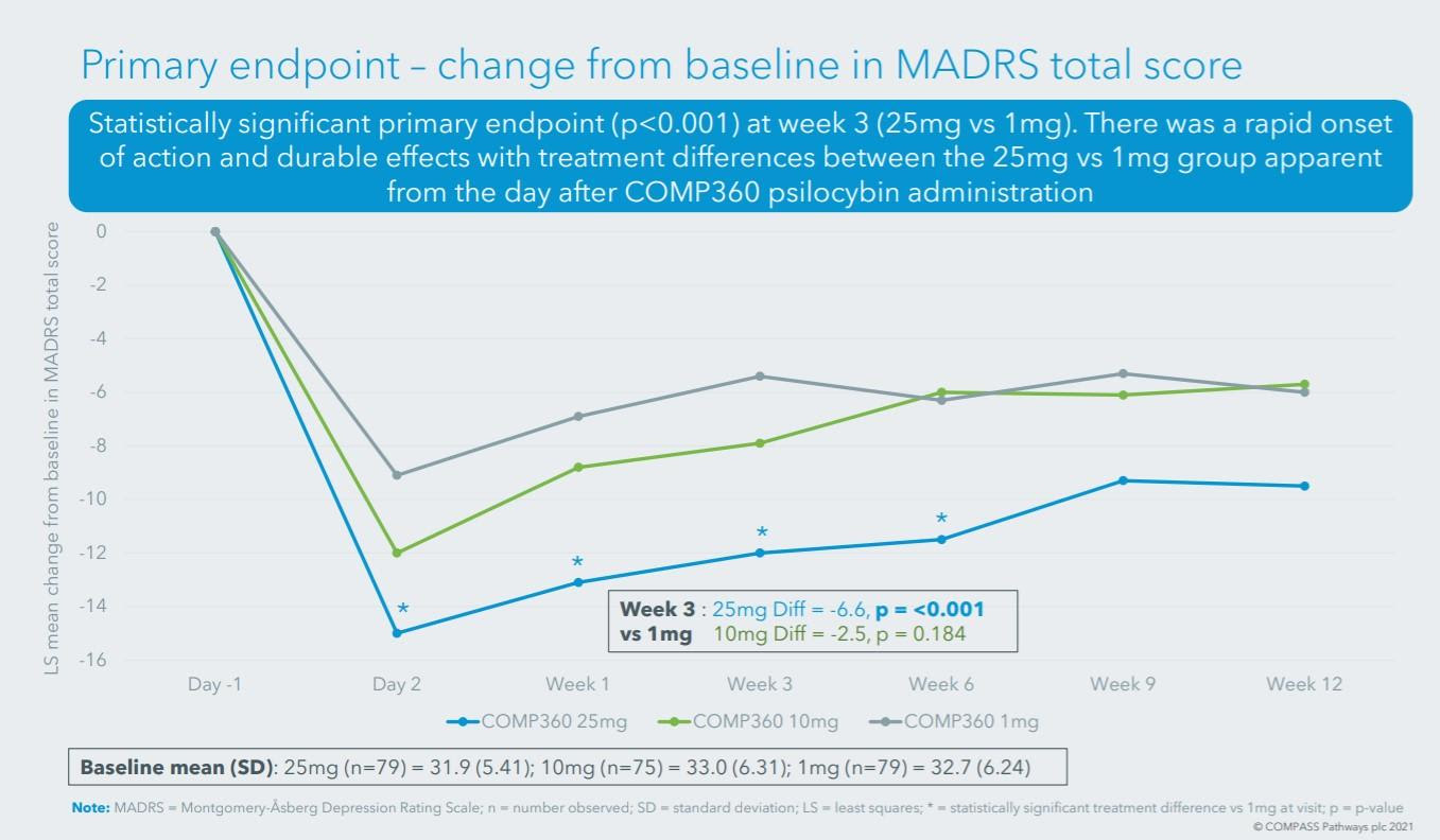 A slide supplied by Compass Pathways showing the change in MADRS scores from baseline