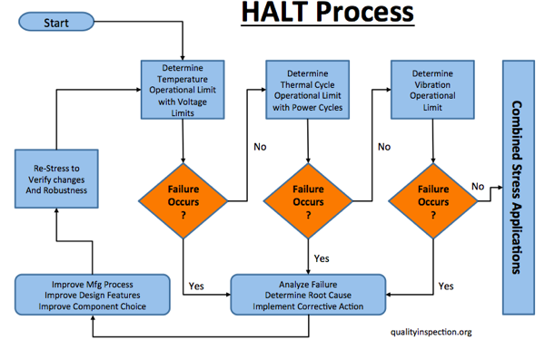 HALT process