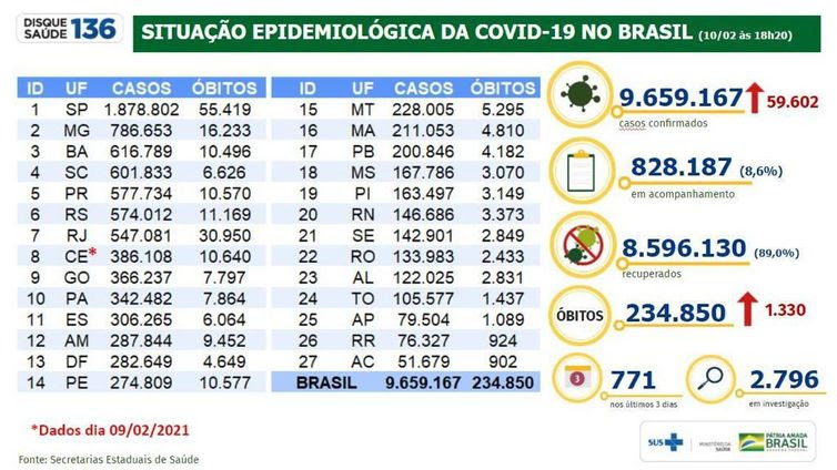 Divulgação/Ministério da Saúde Boletim/situação epidemiológica da covid 19 no Brasil/10.02.2021'