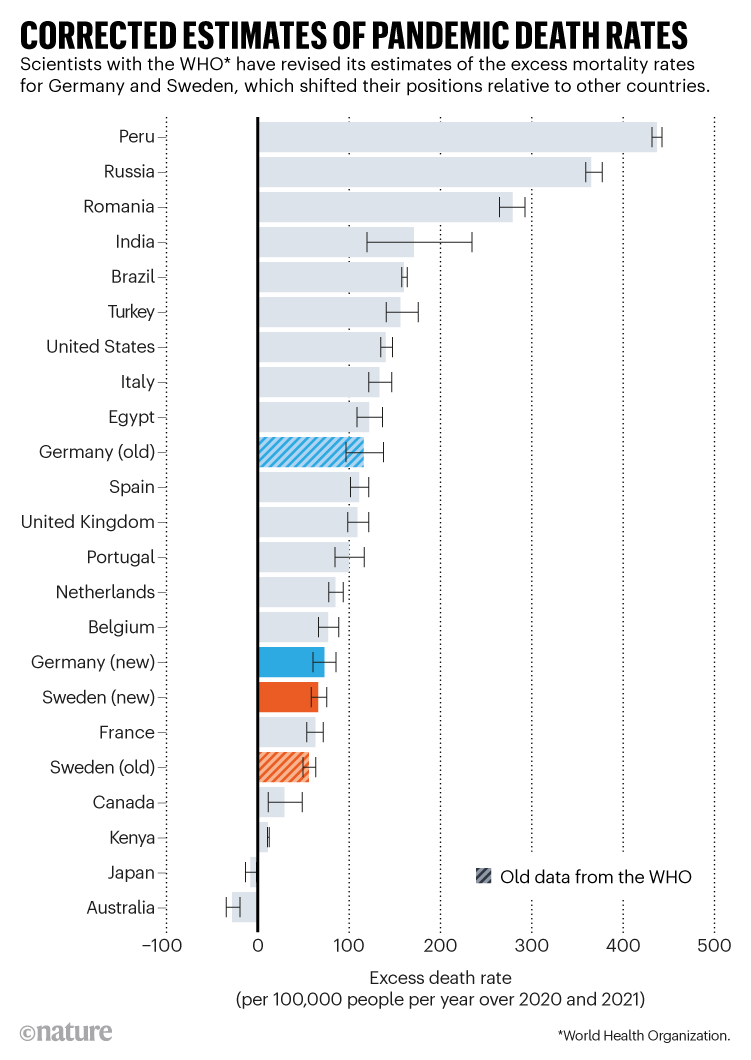 Corrected estimates of pandemic death rates: Excess death rates per 100,000, per year, 2020-21 for a number of countries.