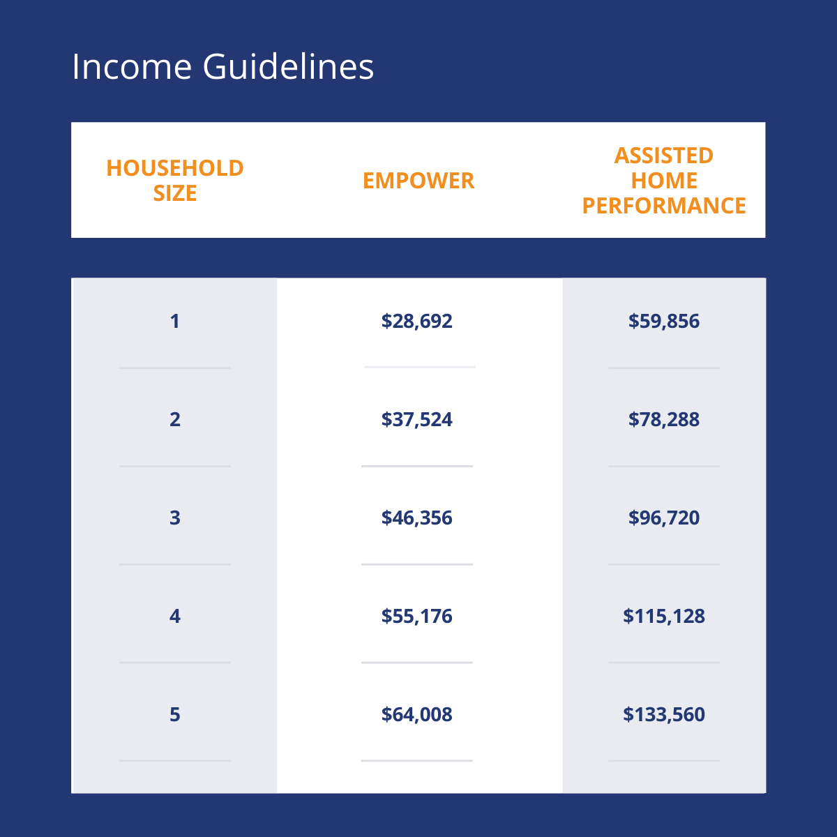Income guidelines for Empower and Assisted Home Performance