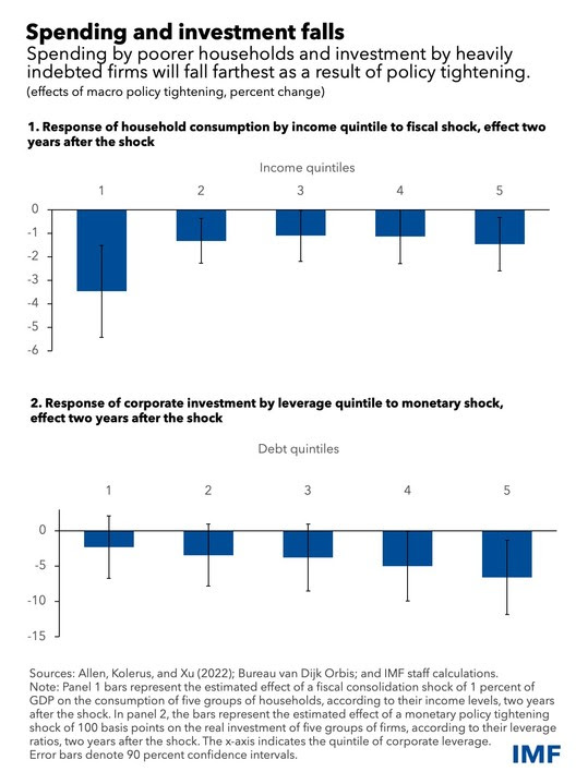 chart showing falls in household spending