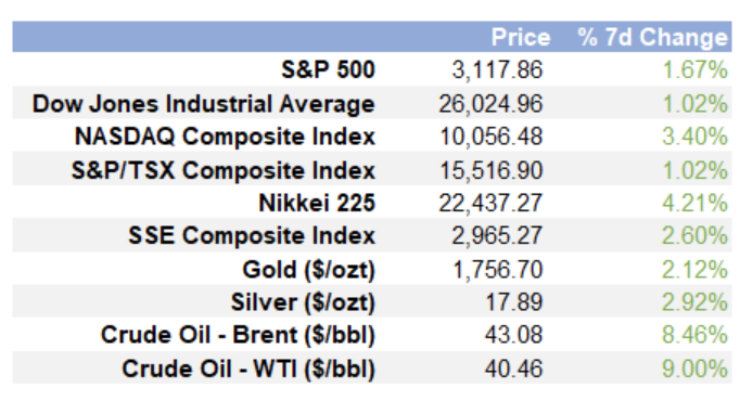 indices & commodities