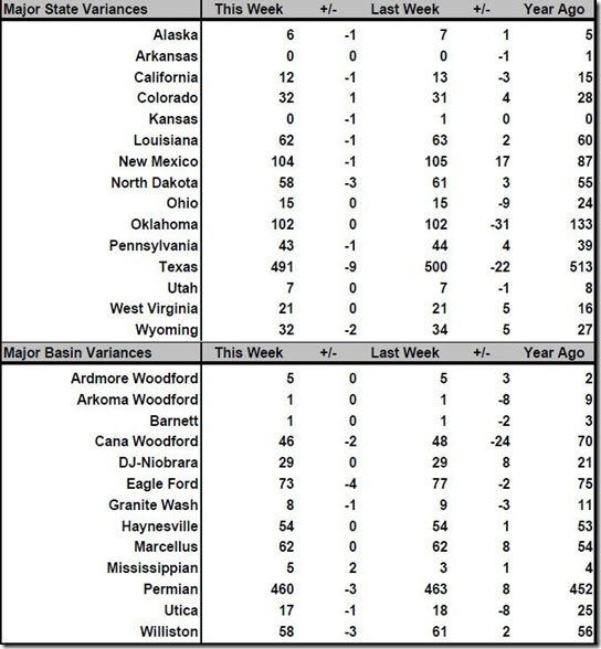 April 26 2019 rig count summary