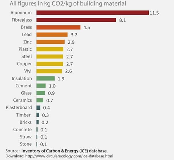 Embodied CO2 in various materials
