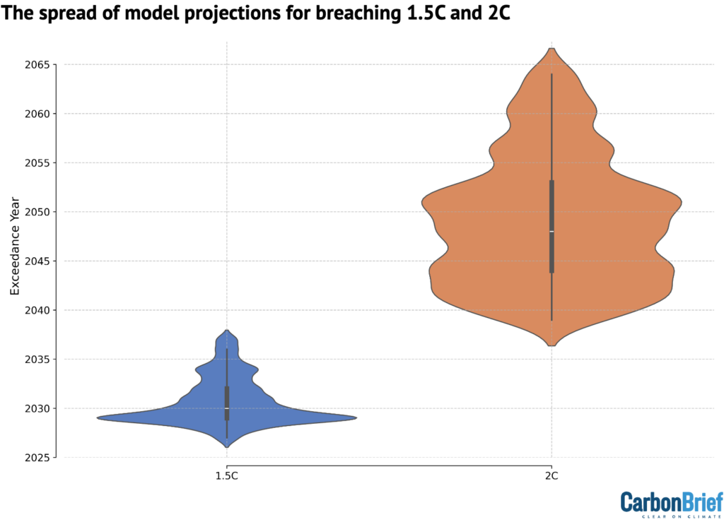 The spread of model projections for breaching 1.5C and 2C