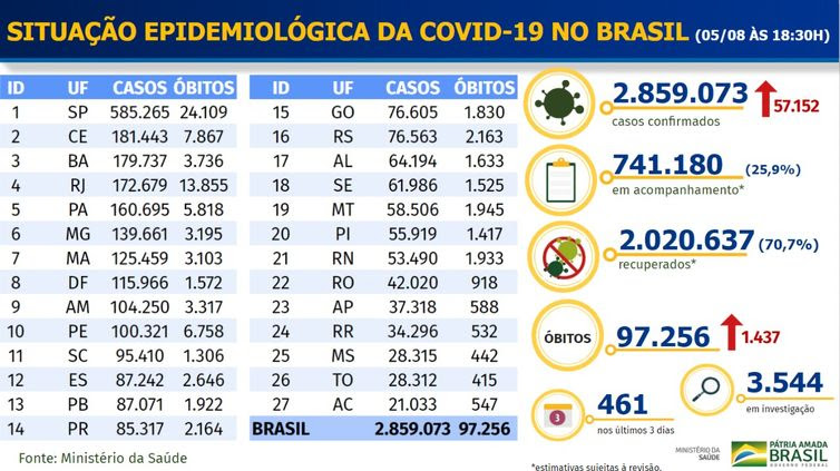 Ministério da Saúde Boletim epidemiológico covid-19