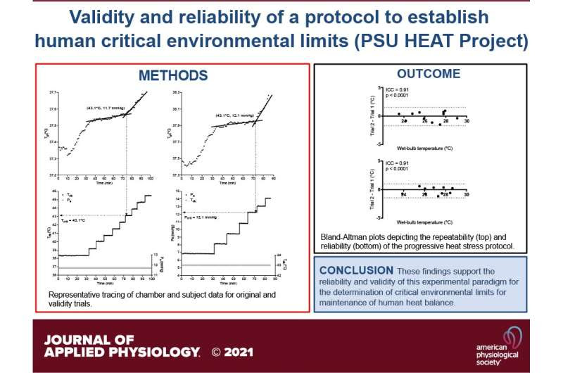 Humans can endure lower max temperatures and humidities than previously thought