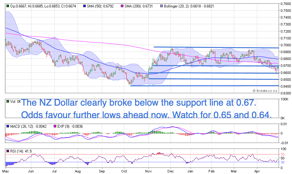 NZ Dollar Chart NZ Dollar Chart