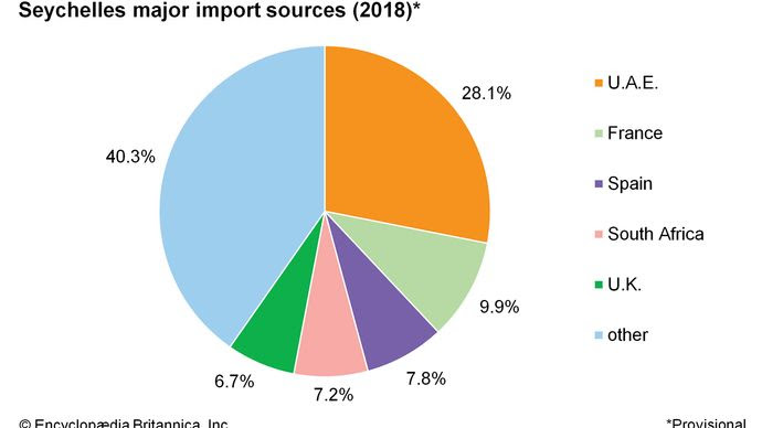 Seychelles: Major import sources