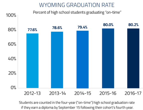 Wyoming Graduation Rate. The percent of high school students graduating "on time" in 77.6% in 2012-13, 78.6% in 2013-14, 79.4% in 2014-15, 80.0% in 2015-16, and 80.2% in 2016-17. Students are counted in the four-year ("on-time") high school graduation rate if they earn a diploma by September 15 following their cohort's fourth year.