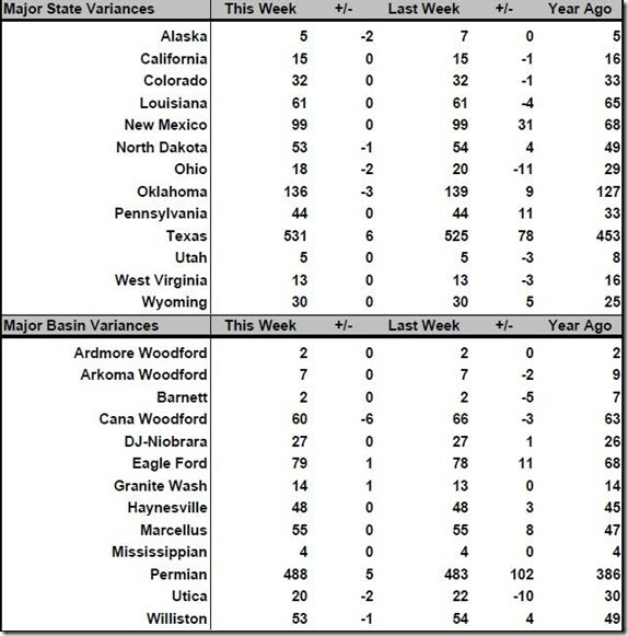 September 21 2018 rig count summary