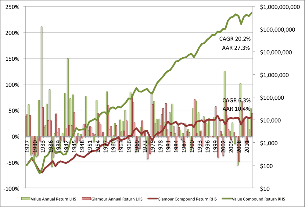 Glamour vs Value Performance