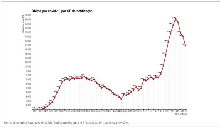 Divulgação/Ministério da Saúde Distribuição dos novos registros de óbitos (A) por covid-19 por semana epidemiológica de notificação. Brasil, 2020-21.
