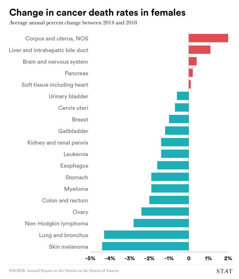 chart displaying most prevalent cancers among women