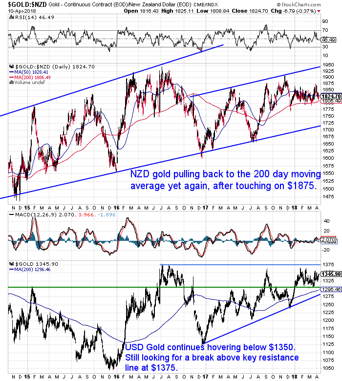 NZ Dollar Gold Chart