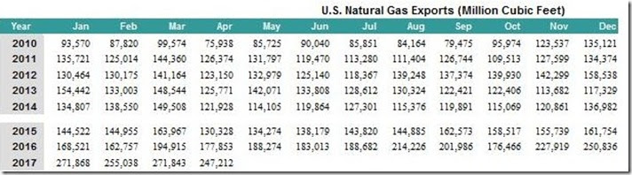July 8 2017 natural gas exports