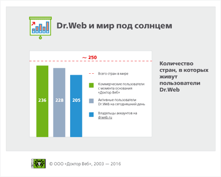 #drweb