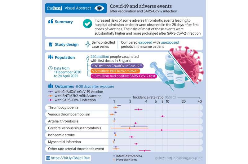 COVID-19, not vaccination, presents biggest blood clot risks