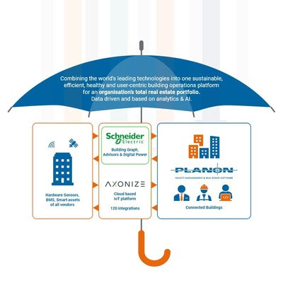 Axonize’s innovative IoT solution enables simple and fast connectivity by enabling no-code connection capabilities. This allows for high volumes of devices to be connected quickly, providing the scalability required for customers to deploy their IoT use-cases effectively and with increased speed.