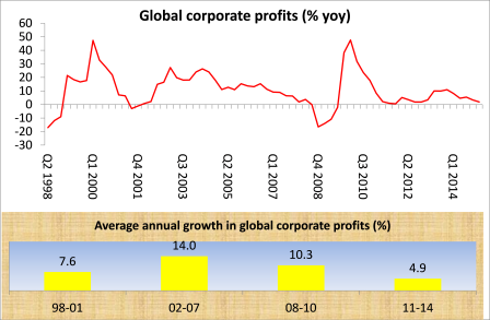 Lucros corporativos globais
