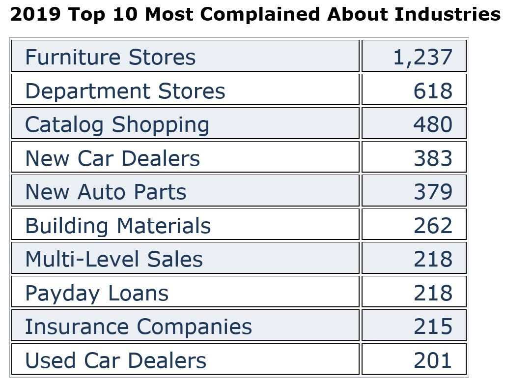 2019 Most Complained About Industries (TOBs).jpg