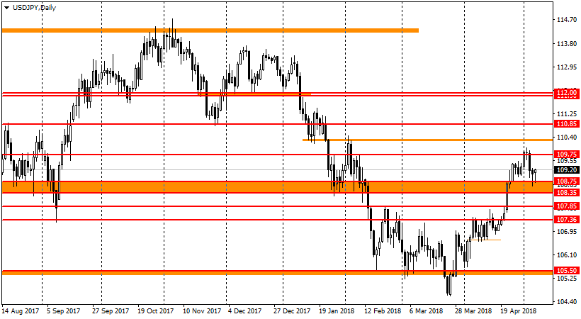 Ценовой график USD/JPY график USD/JPY